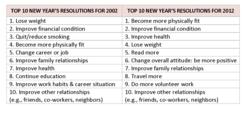 FC Organizational Products LLC issues 2012 New Year's Resolution survey findings (www.franklinplanner.com)